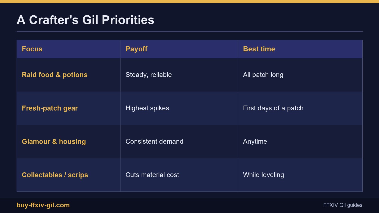 FFXIV crafting Gil priorities: raid food, fresh-patch gear, glamour, and collectables for scrips