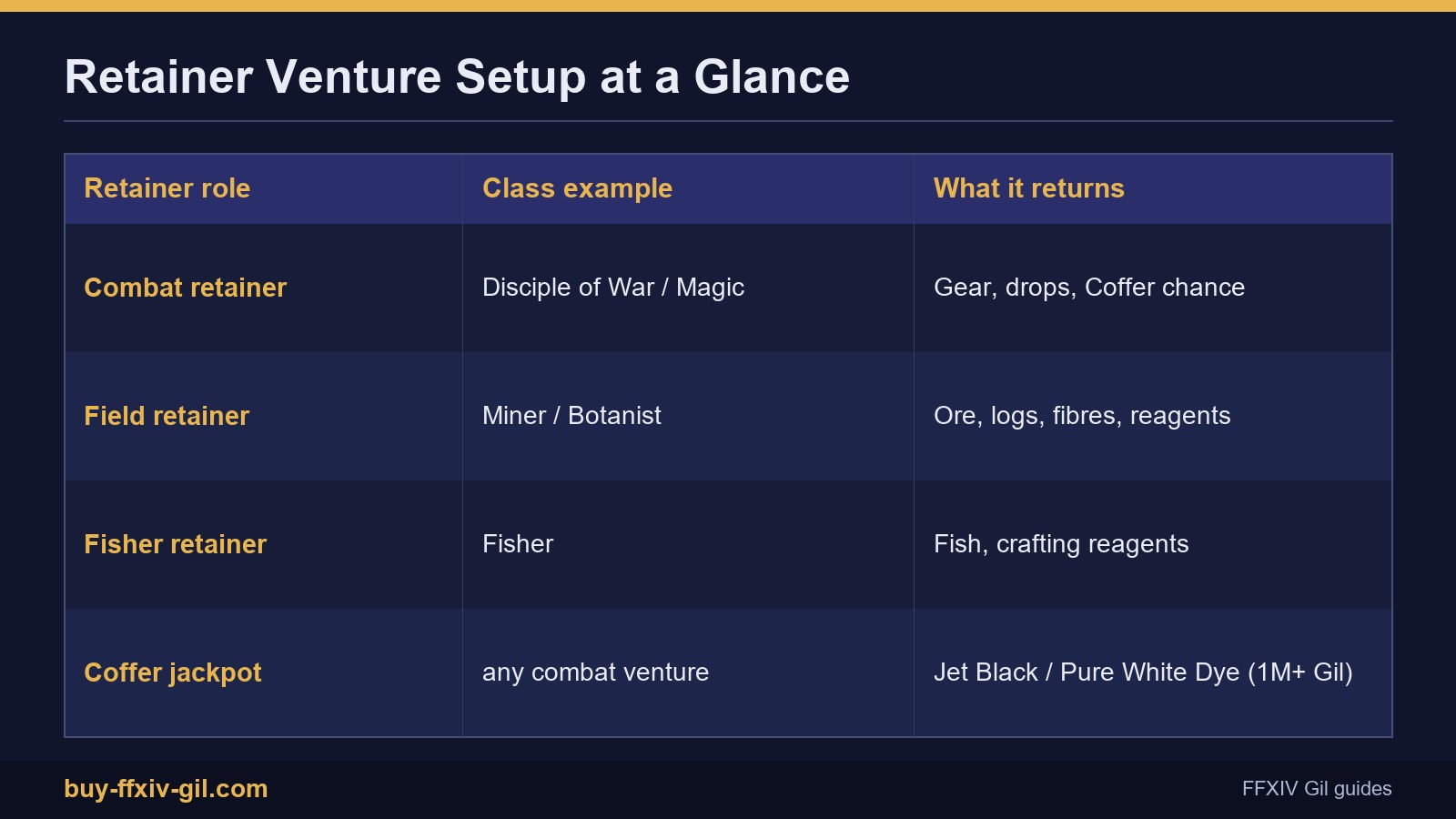 FFXIV retainer venture setup: combat, field and fisher retainers and their Gil returns