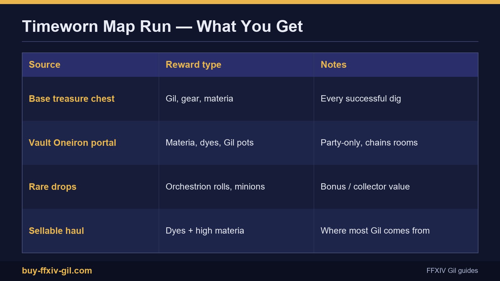 FFXIV Timeworn treasure map rewards: base chest, Vault Oneiron portal, rare drops and sellable haul