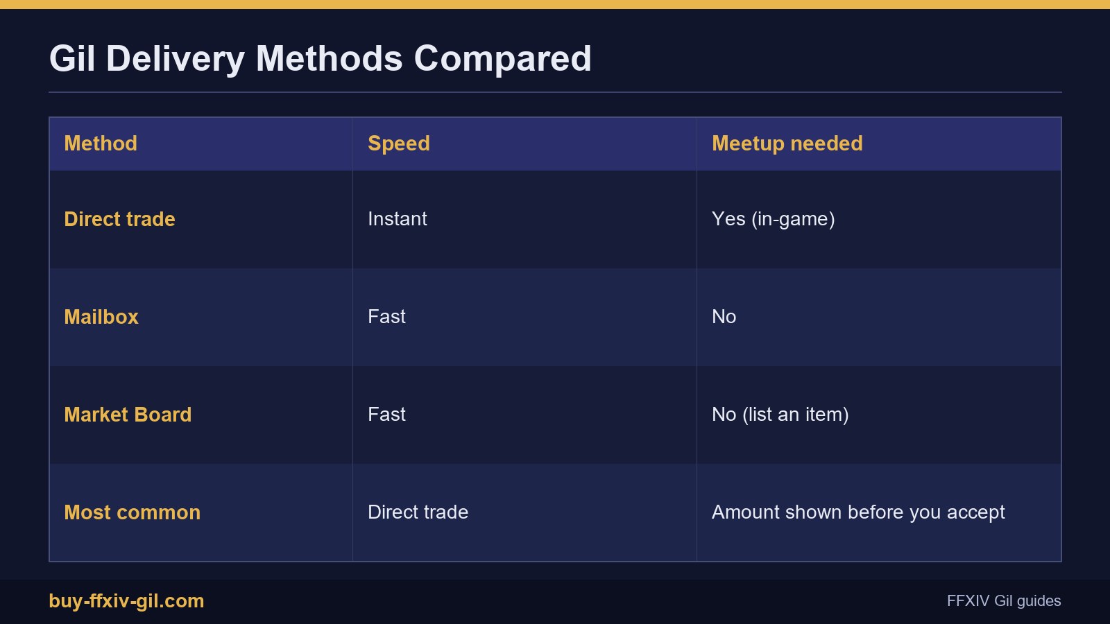 FFXIV Gil delivery methods compared: direct trade, mailbox and Market Board by speed and meetup